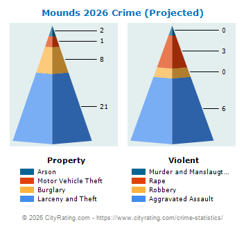 Mounds Crime 2026