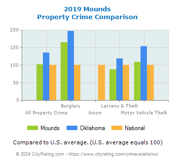 Mounds Property Crime vs. State and National Comparison