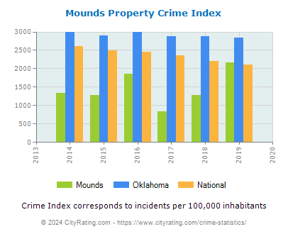 Mounds Property Crime vs. State and National Per Capita