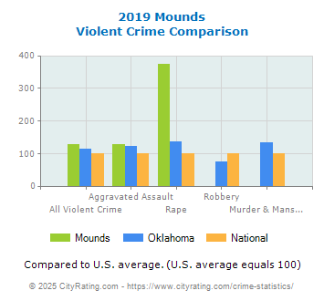 Mounds Violent Crime vs. State and National Comparison