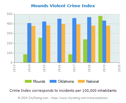 Mounds Violent Crime vs. State and National Per Capita