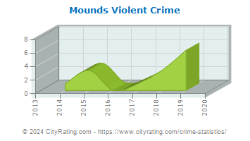 Mounds Violent Crime