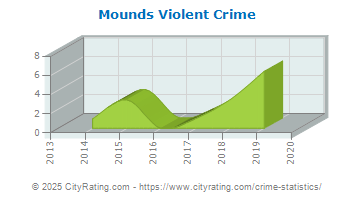 crime mounds oklahoma violent cityrating norwood totals projected versus actual missouri