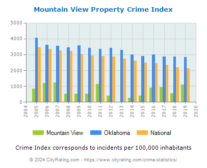 Mountain View Property Crime vs. State and National Per Capita