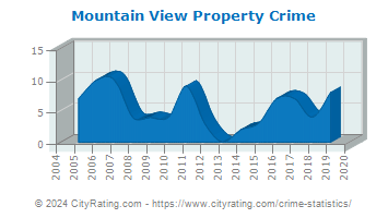 Mountain View Property Crime