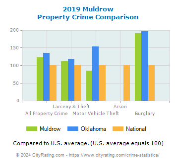 Muldrow Property Crime vs. State and National Comparison