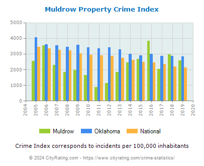 Muldrow Property Crime vs. State and National Per Capita