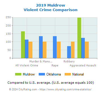 Muldrow Violent Crime vs. State and National Comparison