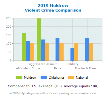 Muldrow Violent Crime vs. State and National Comparison