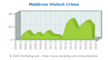 Muldrow Violent Crime