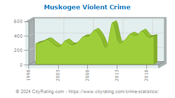 Muskogee Violent Crime