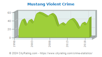 Mustang Violent Crime
