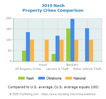 Nash Property Crime vs. State and National Comparison