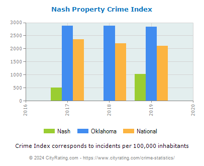 Nash Property Crime vs. State and National Per Capita