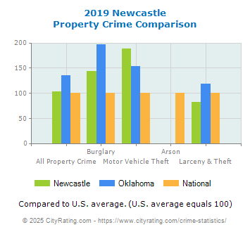 Newcastle Property Crime vs. State and National Comparison