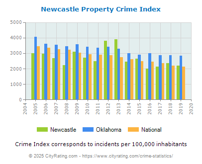 Newcastle Property Crime vs. State and National Per Capita