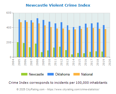 Newcastle Violent Crime vs. State and National Per Capita