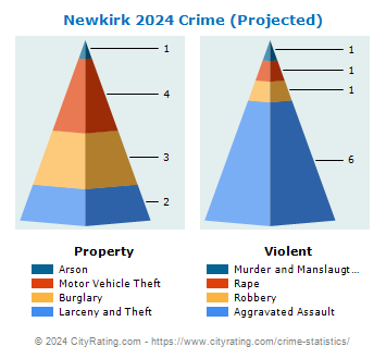 Newkirk Crime 2024