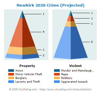 Newkirk Crime 2026