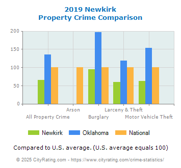 Newkirk Property Crime vs. State and National Comparison