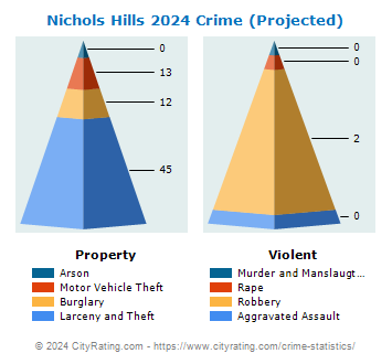 Nichols Hills Crime 2024