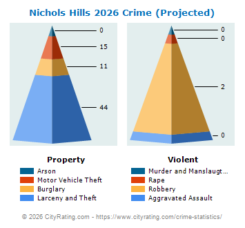 Nichols Hills Crime 2026
