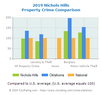 Nichols Hills Property Crime vs. State and National Comparison