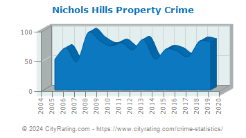 Nichols Hills Property Crime