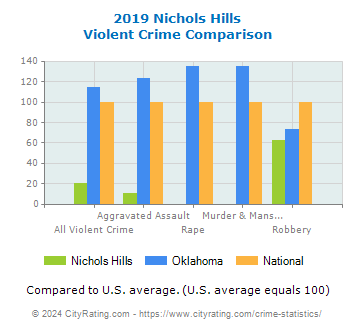 Nichols Hills Violent Crime vs. State and National Comparison