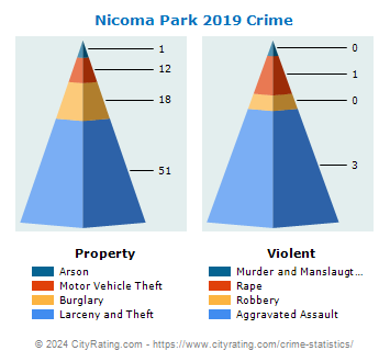 Nicoma Park Crime 2019