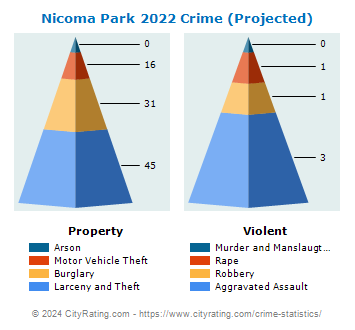 Nicoma Park Crime 2022