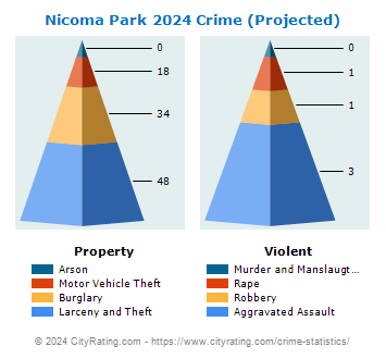 Nicoma Park Crime 2024