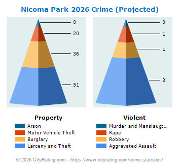 Nicoma Park Crime 2026