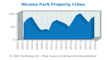 Nicoma Park Property Crime