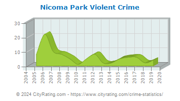 Nicoma Park Violent Crime