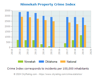 Ninnekah Property Crime vs. State and National Per Capita