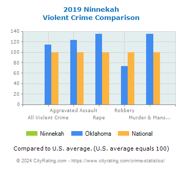 Ninnekah Violent Crime vs. State and National Comparison