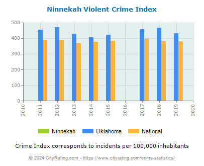 Ninnekah Violent Crime vs. State and National Per Capita