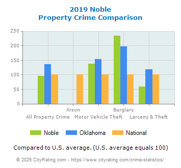 Noble Property Crime vs. State and National Comparison