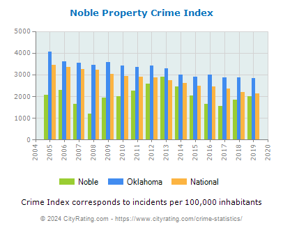 Noble Property Crime vs. State and National Per Capita