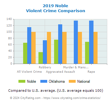 Noble Violent Crime vs. State and National Comparison