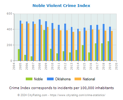 Noble Violent Crime vs. State and National Per Capita