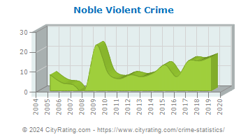 Noble Violent Crime