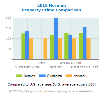 Norman Property Crime vs. State and National Comparison