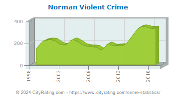 Norman Violent Crime