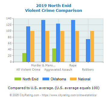 North Enid Violent Crime vs. State and National Comparison