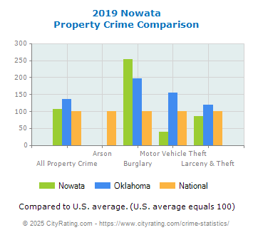 Nowata Property Crime vs. State and National Comparison