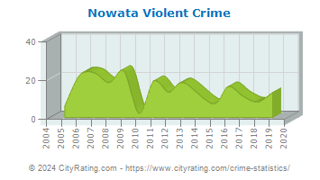 Nowata Violent Crime
