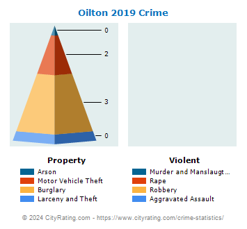 Oilton Crime 2019