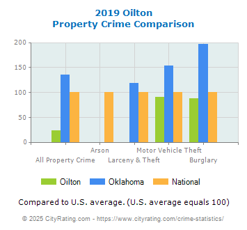 Oilton Property Crime vs. State and National Comparison